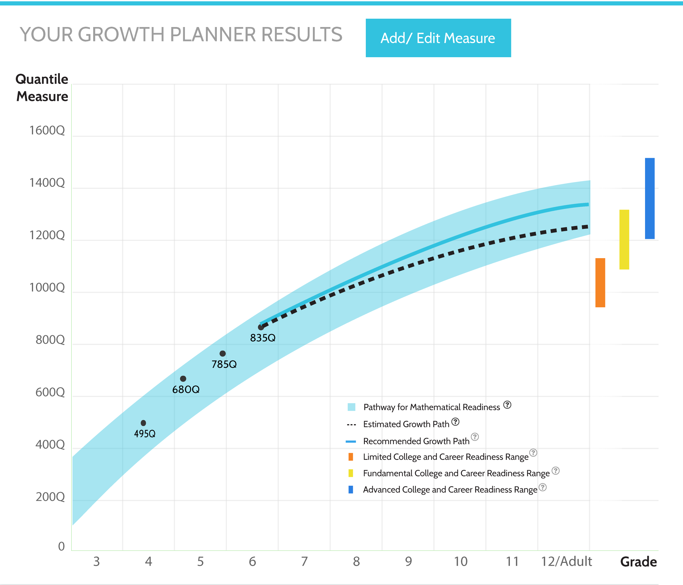 Monitor Growth With Quantile Measures Quantile